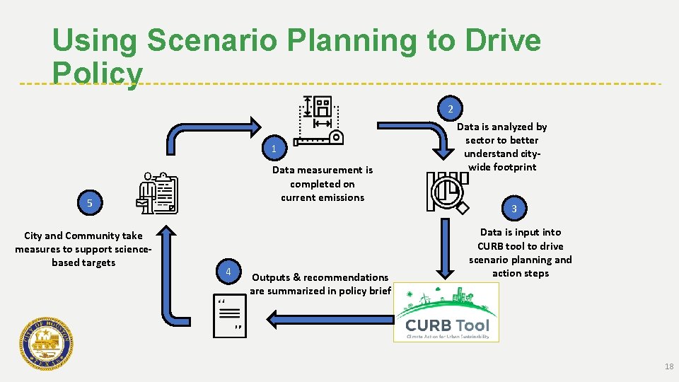 Using Scenario Planning to Drive Policy 2 1 Data measurement is completed on current
