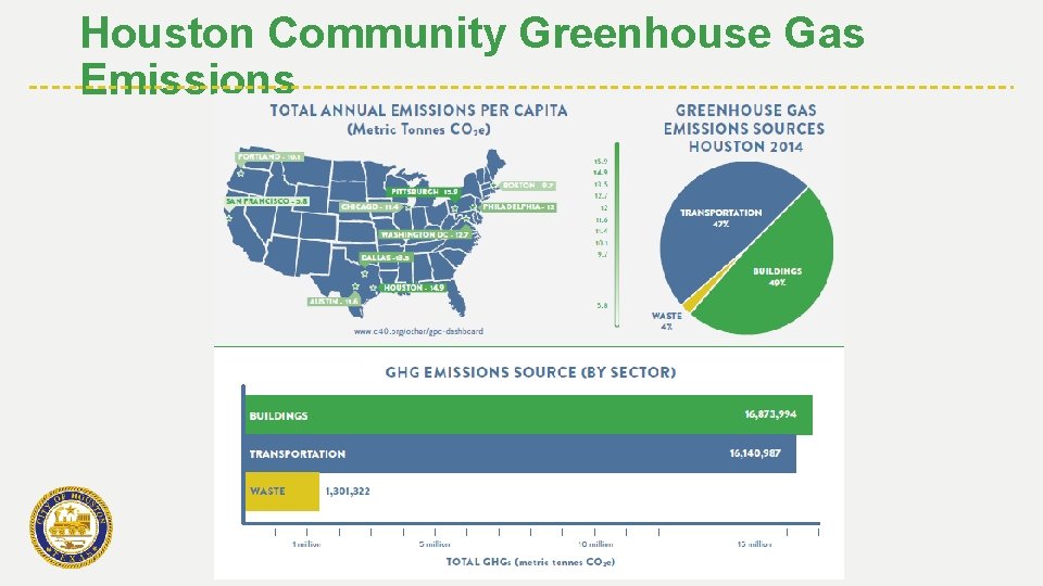 Houston Community Greenhouse Gas Emissions 
