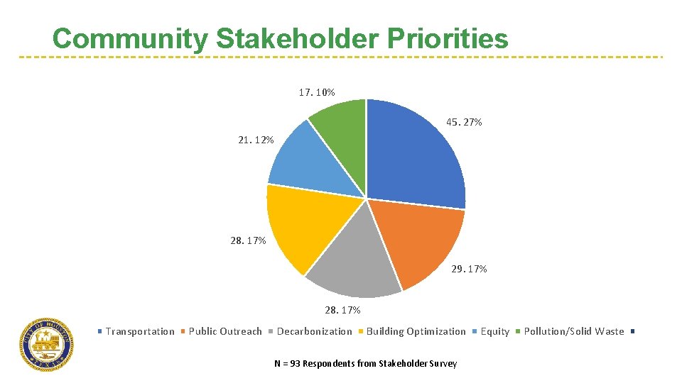 Community Stakeholder Priorities 17. 10% 45. 27% 21. 12% 28. 17% 29. 17% 28.