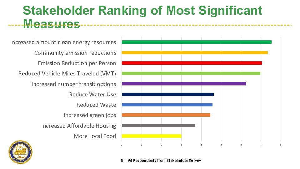 Stakeholder Ranking of Most Significant Measures Increased amount clean energy resources Community emission reductions