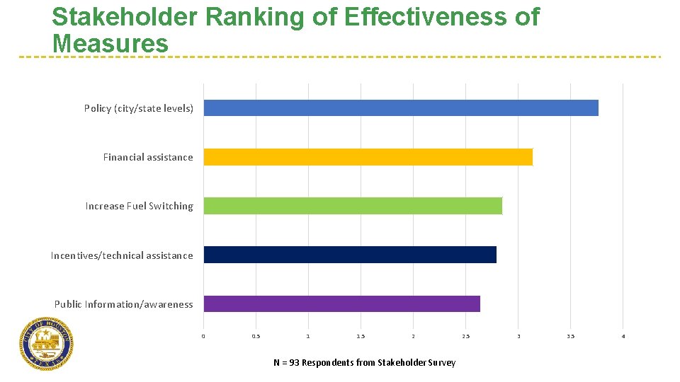 Stakeholder Ranking of Effectiveness of Measures Policy (city/state levels) Financial assistance Increase Fuel Switching