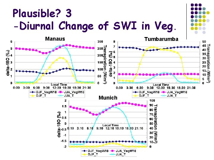 Plausible? 3 -Diurnal Change of SWI in Veg. Manaus Tumbarumba Munich 