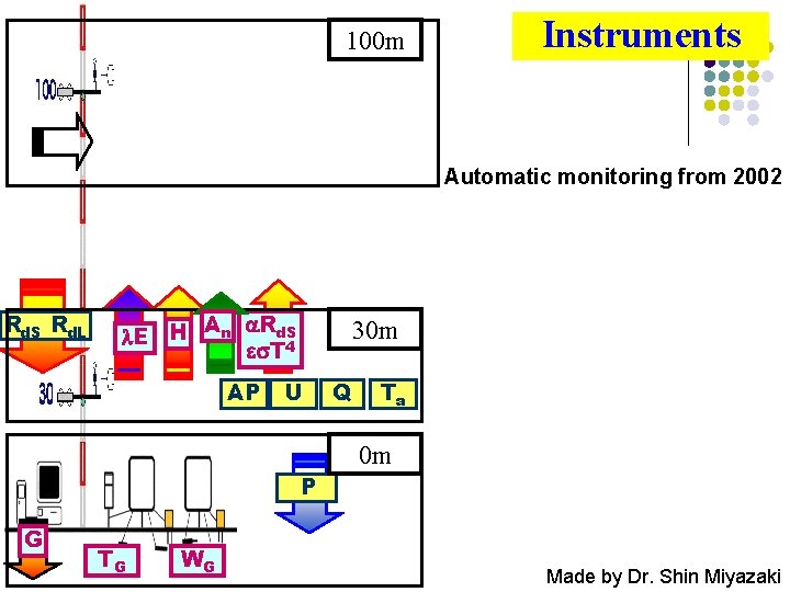 100 m Instruments Automatic monitoring from 2002 Rd. S Rd. L An a. Rd.