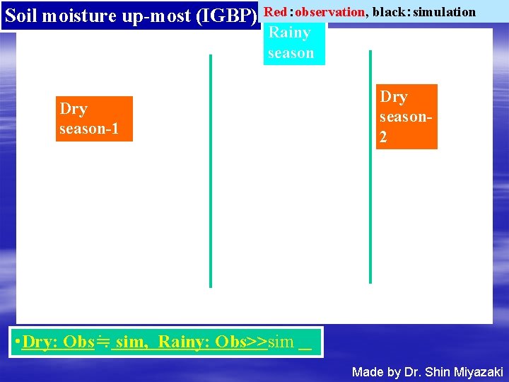 Soil moisture up-most (IGBP) Red：observation, black：simulation Rainy season Dry season-1 Dry season 2 •