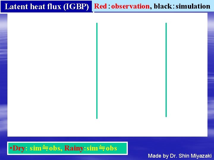 Latent heat flux (IGBP) Red：observation, black：simulation • Dry: sim≒obs, Rainy: sim≒obs Made by Dr.