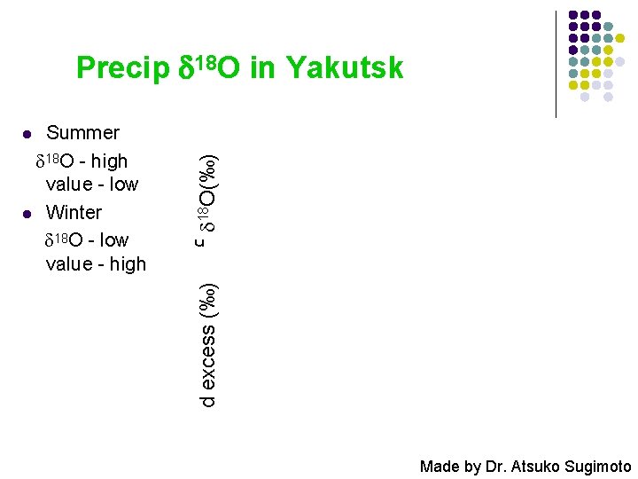 Precip 18 O in Yakutsk Summer 　 18 O - high value - low