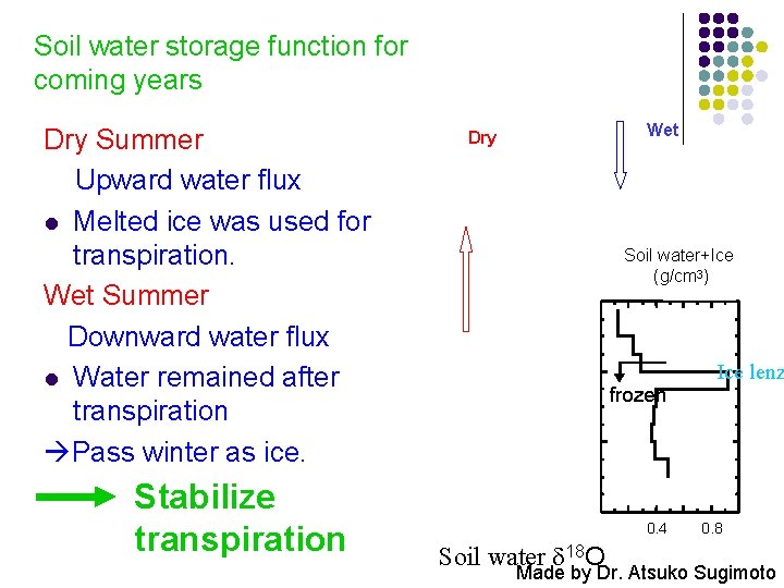 Soil water storage function for coming years Dry Summer Upward water flux l Melted