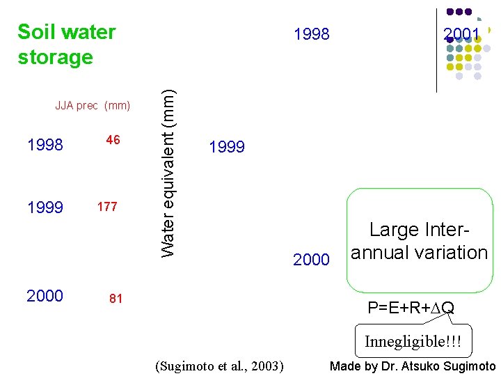 Soil water storage 1998 46 1999 177 2000 Water equivalent (mm) JJA prec (mm)