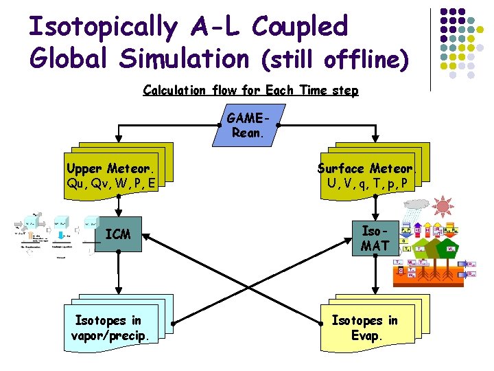 Isotopically A-L Coupled Global Simulation (still offline) Calculation flow for Each Time step GAMERean.