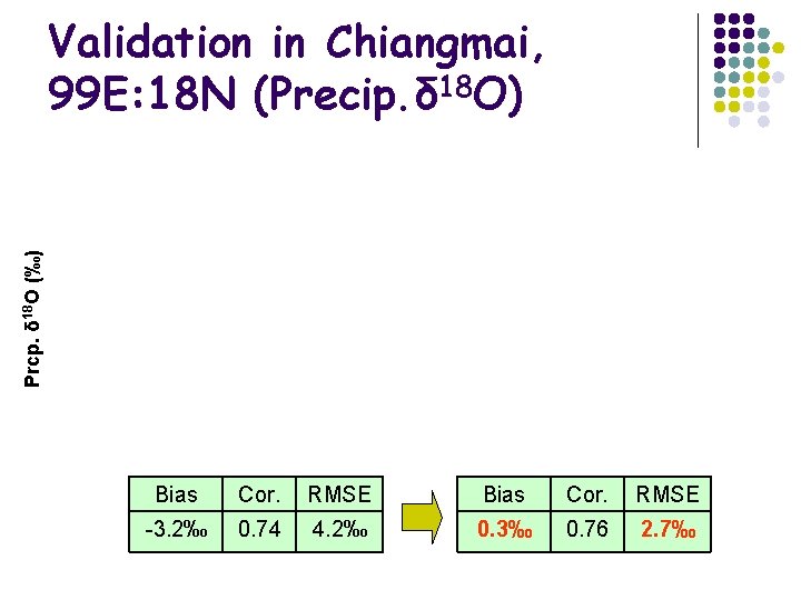 Prcp. δ 18 O (‰) Validation in Chiangmai, 99 E: 18 N (Precip. δ