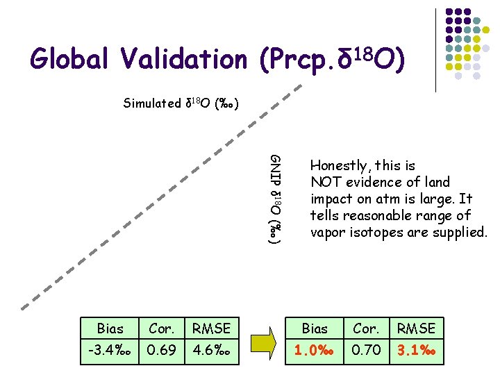 Global Validation (Prcp. δ 18 O) Simulated δ 18 O (‰) GNIP δ 18