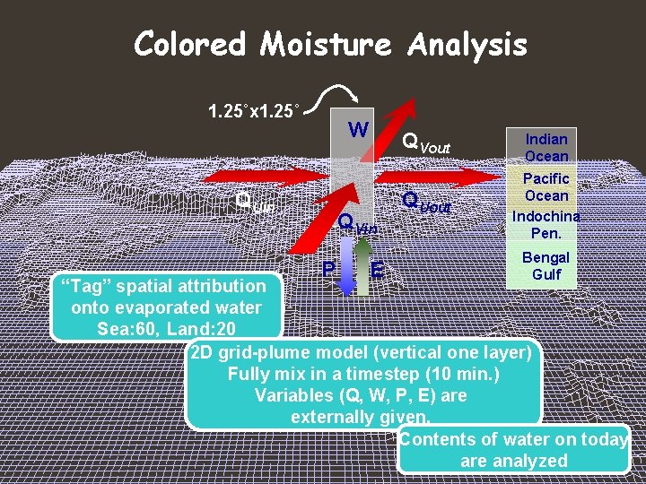 Colored Moisture Analysis 1. 25˚x 1. 25˚ W QUin QVin P E QVout Indian