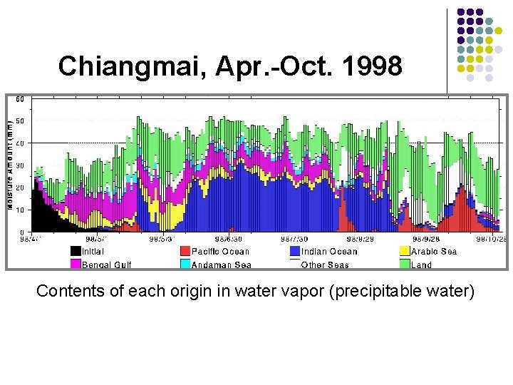 Chiangmai, Apr. -Oct. 1998 Contents of each origin in water vapor (precipitable water) 