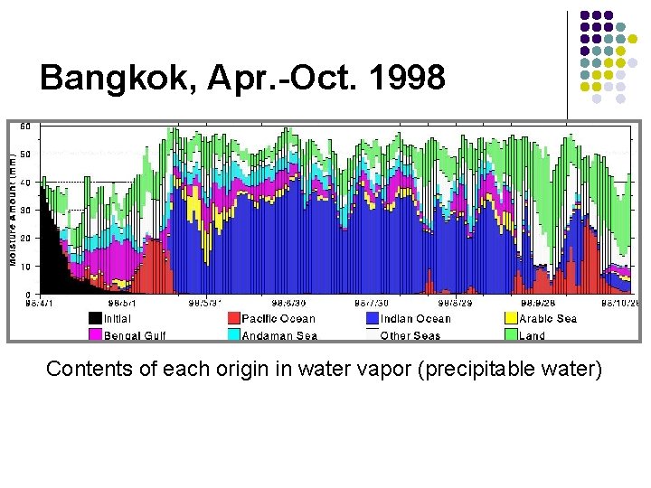 Bangkok, Apr. -Oct. 1998 Contents of each origin in water vapor (precipitable water) 