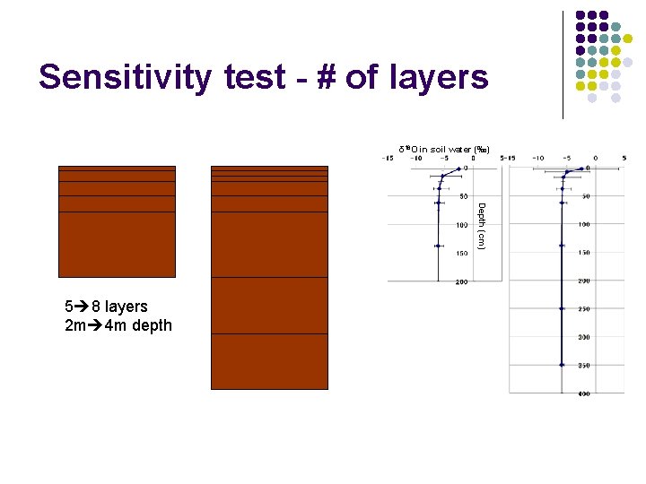 Sensitivity test - # of layers δ 18 O in soil water (‰) Depth