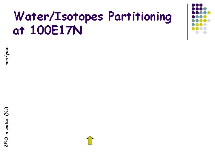 δ 18 O in water (‰) mm/year Water/Isotopes Partitioning at 100 E 17 N