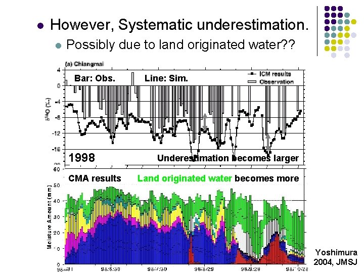 l However, Systematic underestimation. l Possibly due to land originated water? ? Bar: Obs.