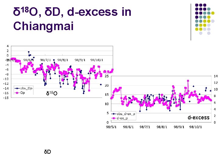 δ 18 O, δD, d-excess in Chiangmai δ 18 O d-excess δD 