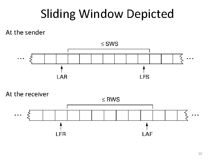 Sliding Window Depicted At the sender At the receiver 10 
