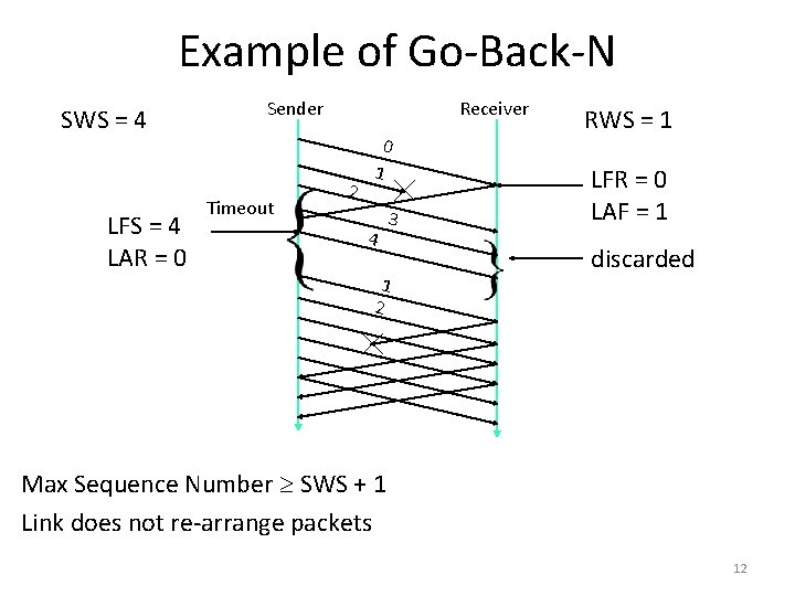 Example of Go-Back-N SWS = 4 LFS = 4 LAR = 0 Sender Timeout
