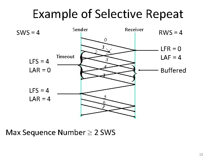 Example of Selective Repeat SWS = 4 LFS = 4 LAR = 0 LFS