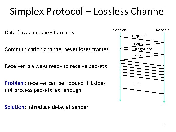 Simplex Protocol – Lossless Channel Data flows one direction only Communication channel never loses