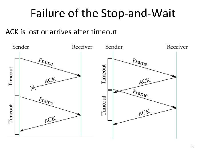 Failure of the Stop-and-Wait ACK is lost or arrives after timeout 5 