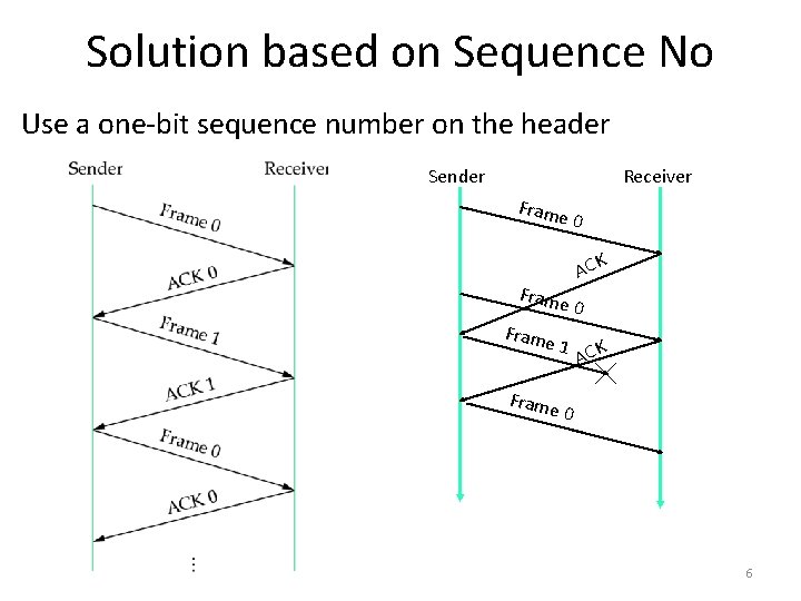 Solution based on Sequence No Use a one-bit sequence number on the header Sender