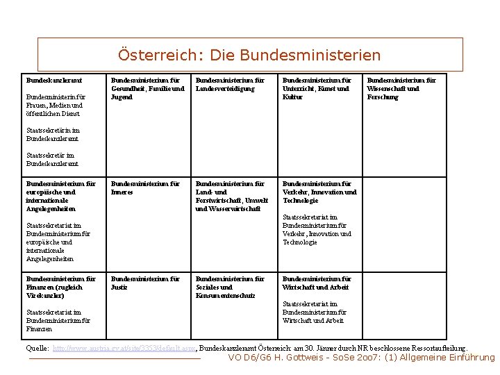 Österreich: Die Bundesministerien Bundeskanzleramt Bundesministerin für Frauen, Medien und öffentlichen Dienst Bundesministerium für Gesundheit,