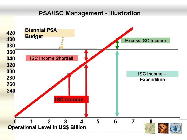 PSA/ISC Management - Illustration 420 400 380 360 340 320 300 280 260 240