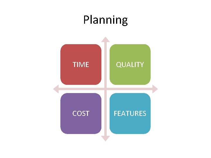 Planning TIME QUALITY COST FEATURES 