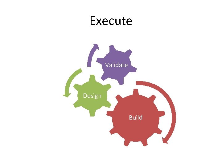 Execute Validate Design Build 
