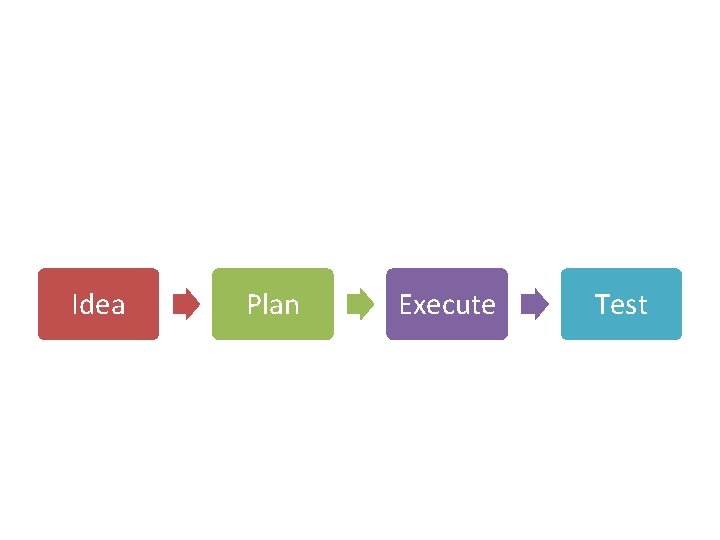 Idea Plan Execute Test 