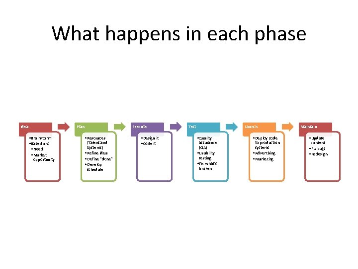 What happens in each phase Idea Plan • Brainstorm! • Based on: • Need