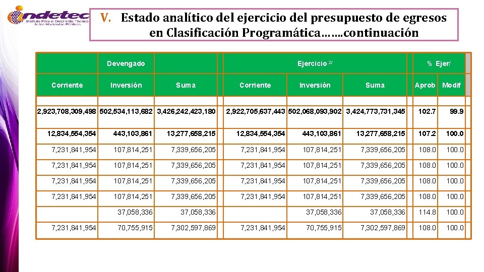 V. Estado analítico del ejercicio del presupuesto de egresos en Clasificación Programática……. continuación Devengado