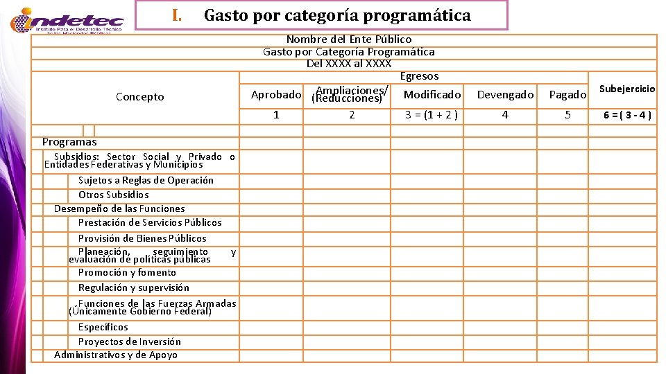 I. Gasto por categoría programática Concepto Nombre del Ente Público Gasto por Categoría Programática