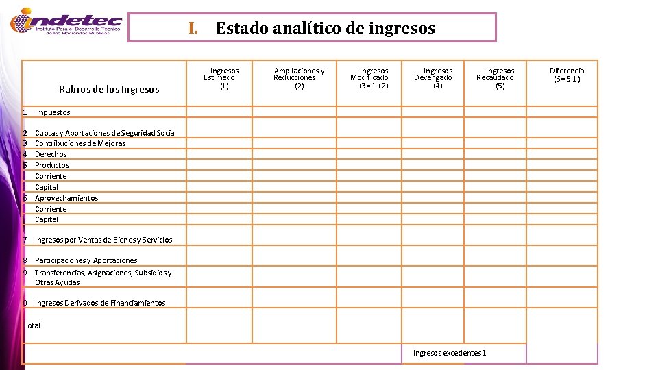 I. Rubros de los Ingresos Estado analítico de ingresos Ingresos Estimado (1) Ampliaciones y