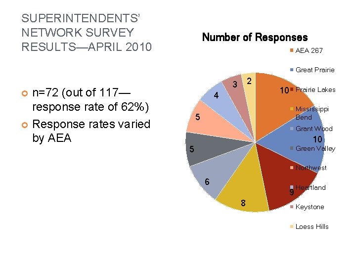 SUPERINTENDENTS’ NETWORK SURVEY RESULTS—APRIL 2010 Number of Responses AEA 267 Great Prairie n=72 (out