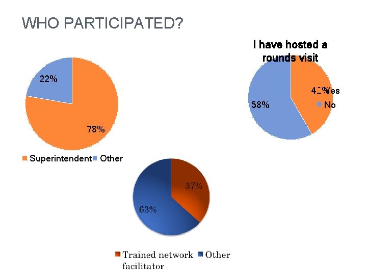 WHO PARTICIPATED? I have hosted a rounds visit 22% 42% Yes 58% 78% Superintendent