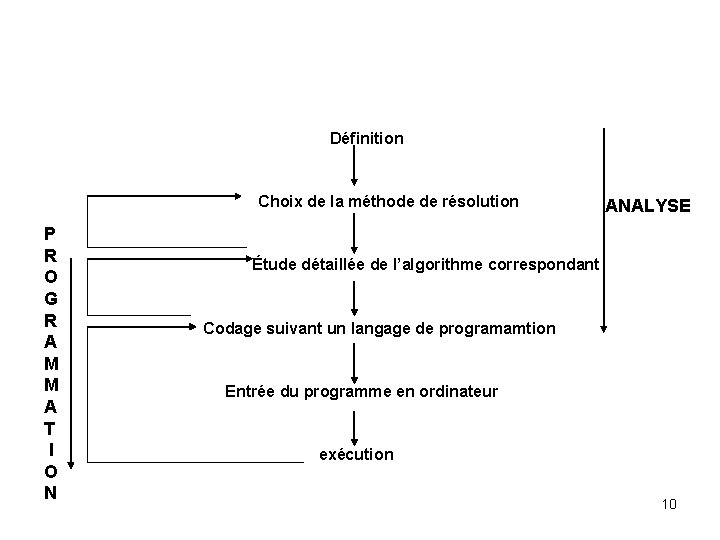 Définition Choix de la méthode de résolution P R Étude détaillée de l’algorithme correspondant
