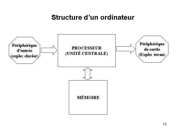 Structure d’un ordinateur Périphérique d'entrée (exple: clavier) PROCESSEUR (UNITÉ CENTRALE) Périphérique de sortie (Exple: