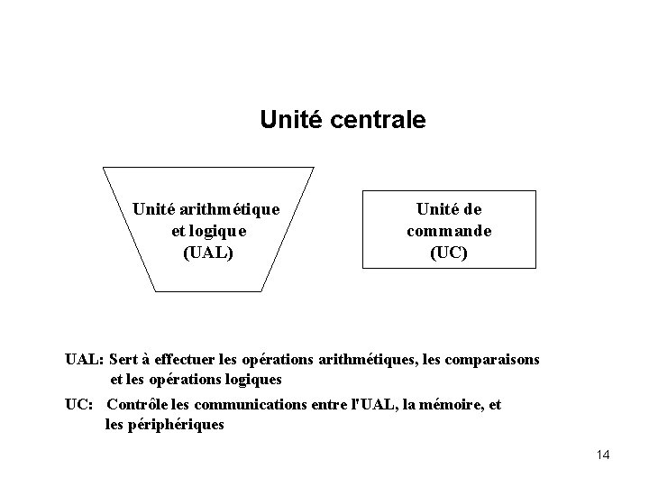 Unité centrale Unité arithmétique et logique (UAL) Unité de commande (UC) UAL: Sert à
