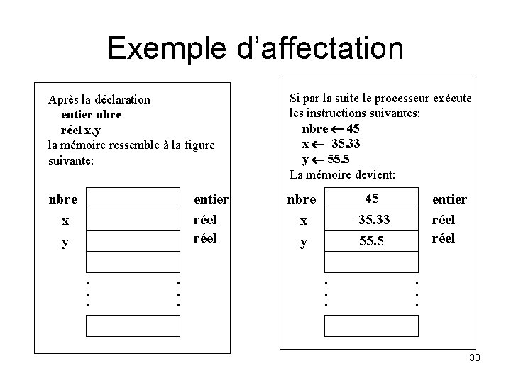 Exemple d’affectation Après la déclaration entier nbre réel x, y la mémoire ressemble à