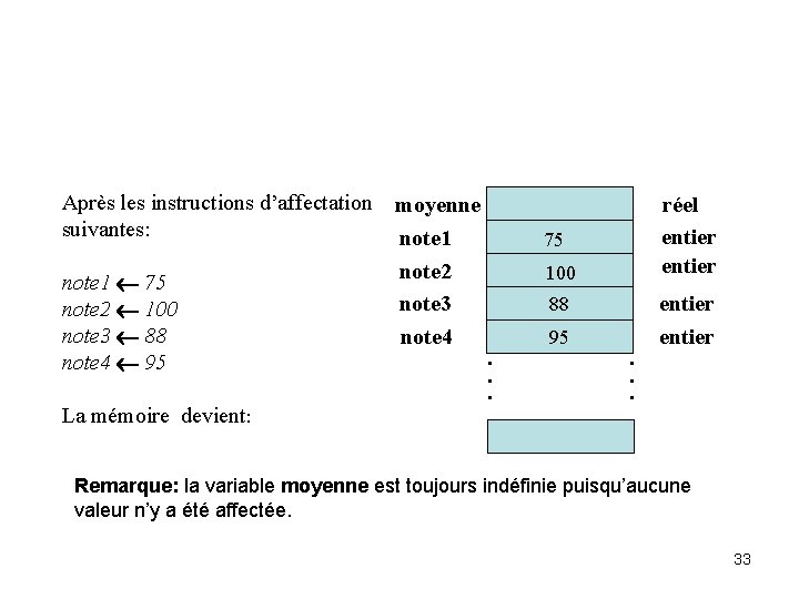 Après les instructions d’affectation suivantes: note 1 75 note 2 100 note 3 88