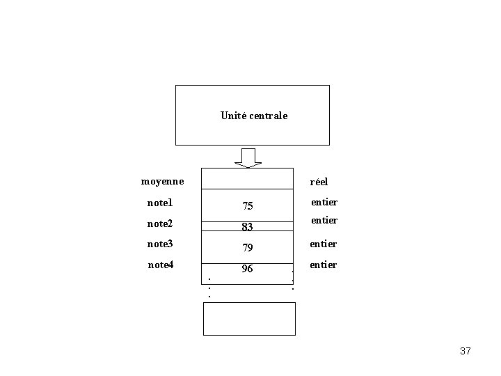 Unité centrale moyenne réel note 1 75 note 2 83 note 3 79 note