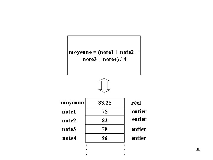 moyenne = (note 1 + note 2 + note 3 + note 4) /