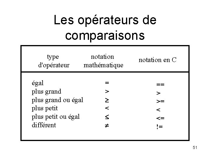 Les opérateurs de comparaisons type d'opérateur égal plus grand ou égal plus petit ou