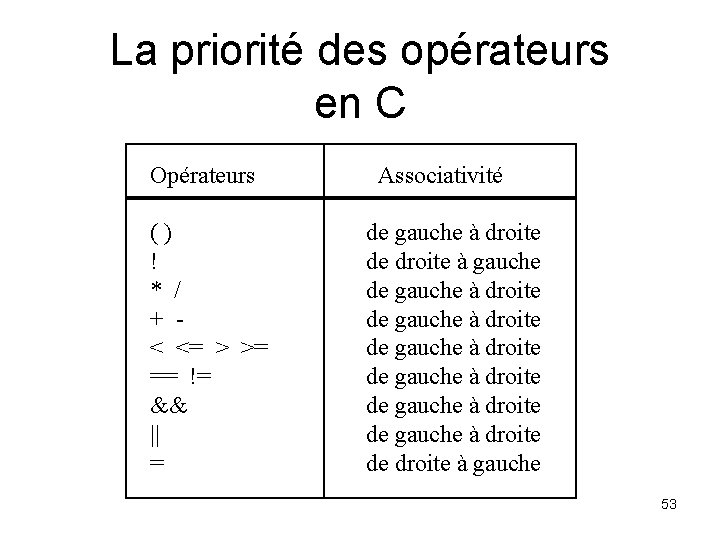 La priorité des opérateurs en C Opérateurs Associativité ( ) ! * / +