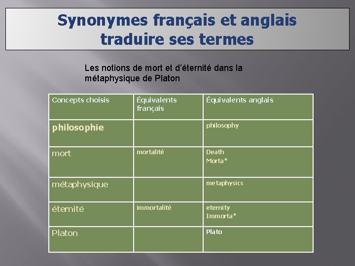 Synonymes français et anglais traduire ses termes Les notions de mort et d’éternité dans