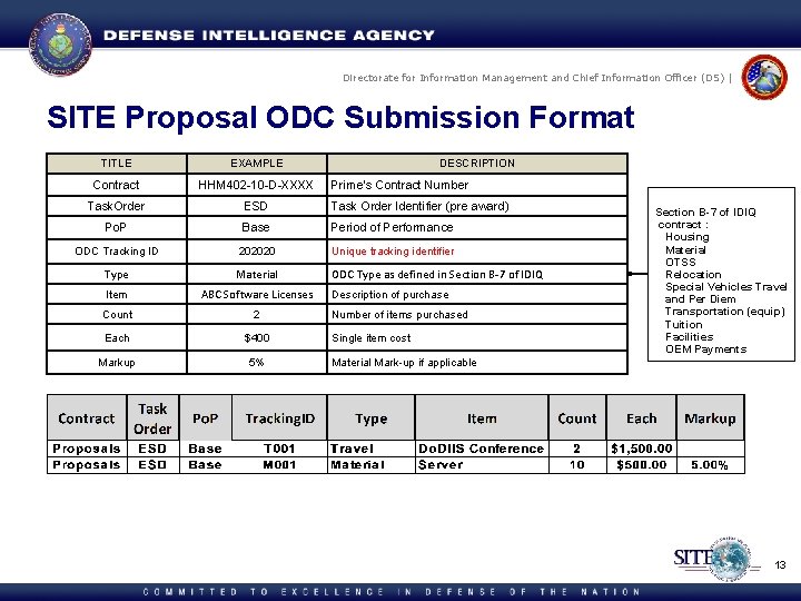 Directorate for Information Management and Chief Information Officer (DS) | SITE Proposal ODC Submission